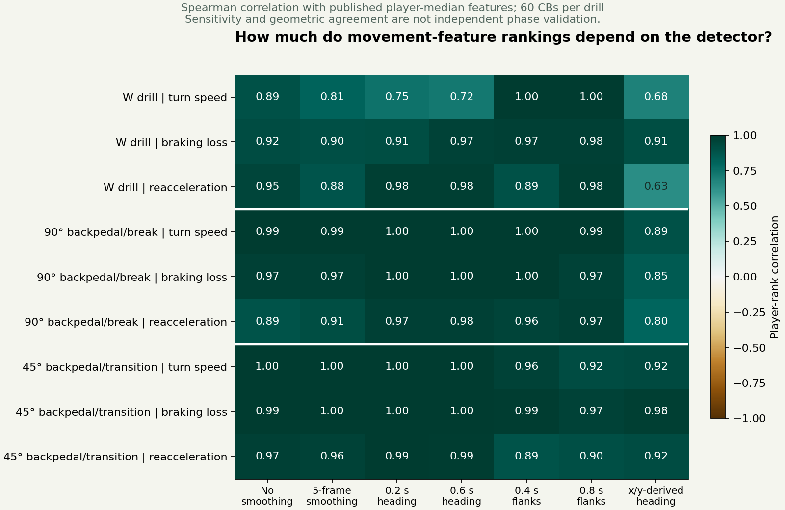 W-drill features are more sensitive than backpedal features; coordinate-derived heading gives W reacceleration rank correlation 0.63.